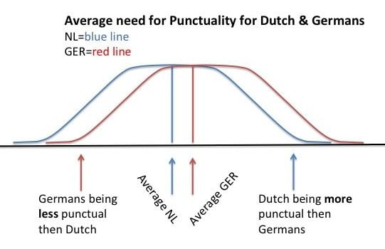 Punctuality between Germans & Dutch (Cultural Awareness Training)